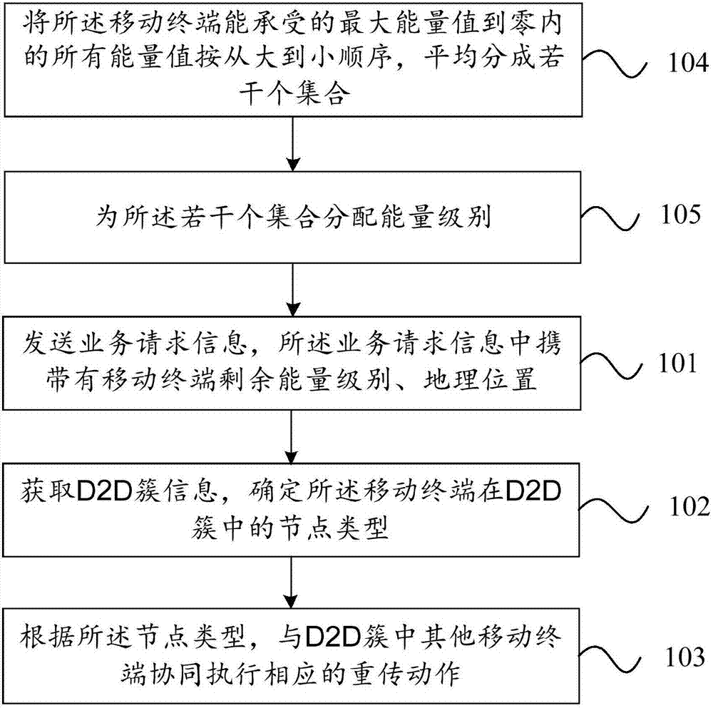 D2D clustering retransmission method and device