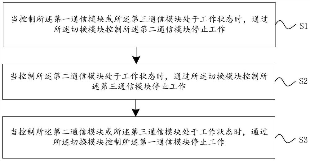 A communication mode switching method of a communication device and communication device