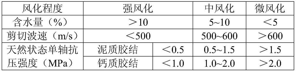 A classification method of Lanzhou red sandstone and a selection method of corresponding engineering measures