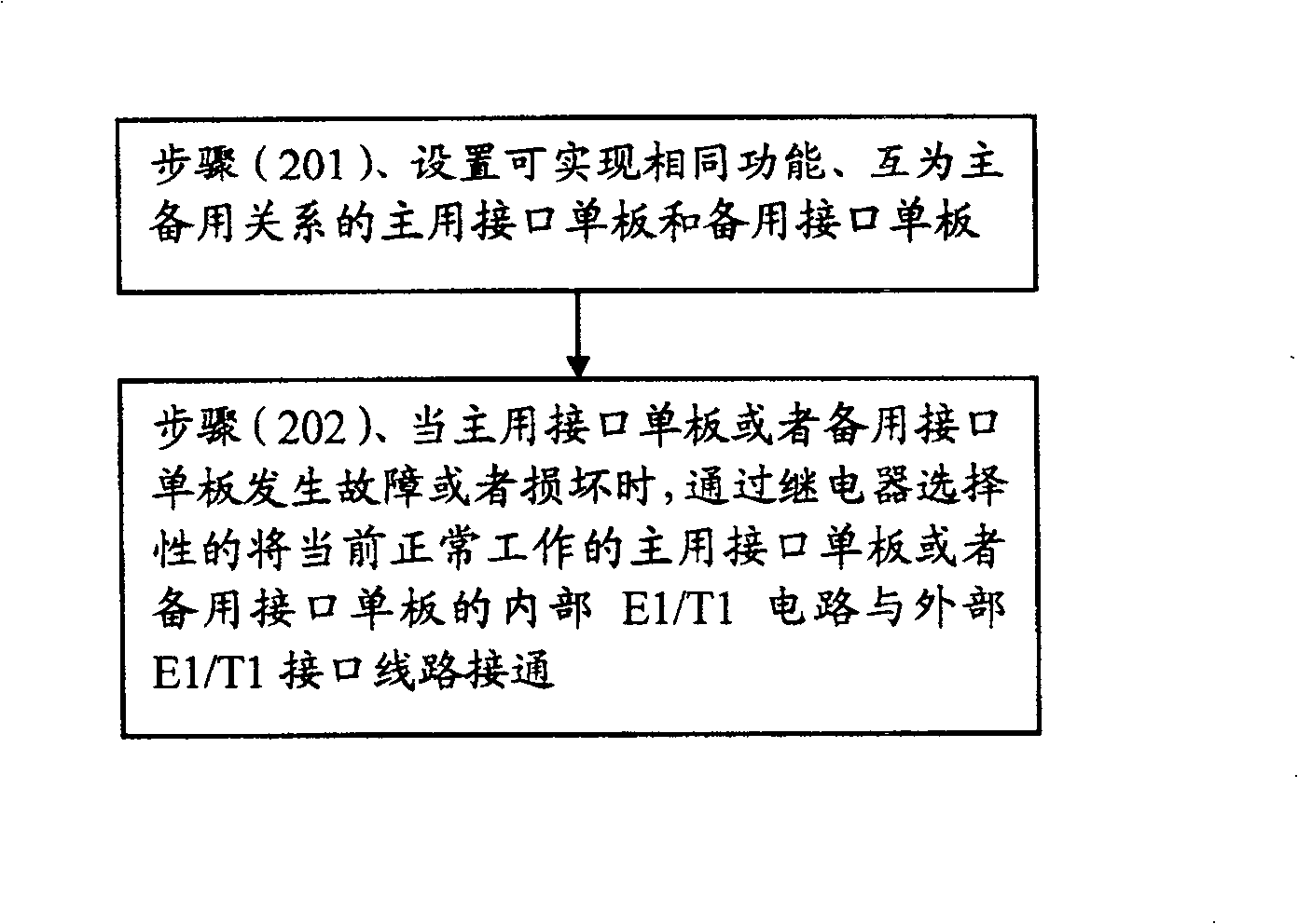 A device and method for the E1/T1 interface backup