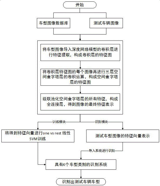 Vehicle type recognition method with deep network model based on spatial pyramid pooling
