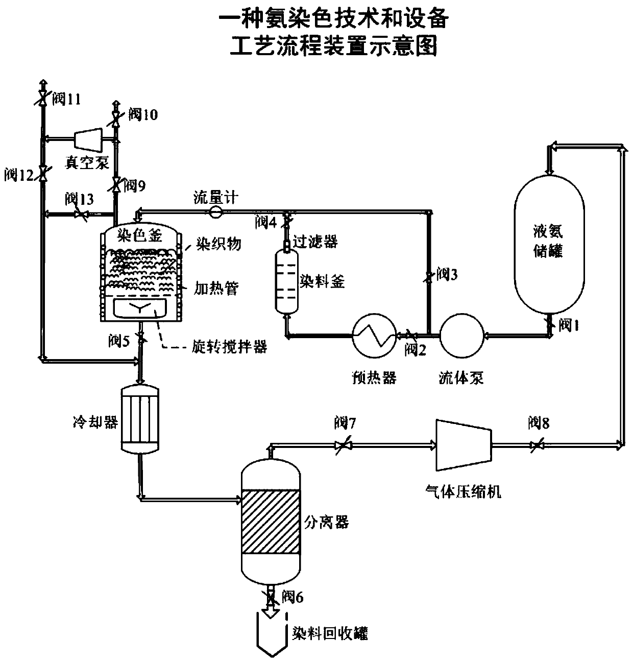 Ammonia dyeing technology and equipment