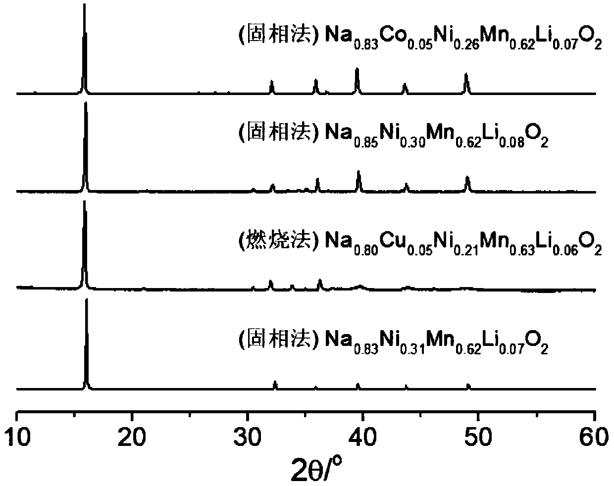 Pure cation valence-variable P2-phase layered oxide material with high sodium content, preparation method and application