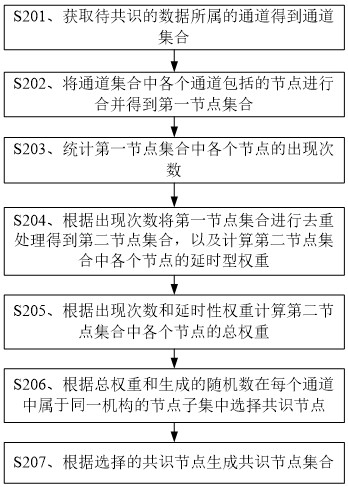 Consensus node election method and device, storage medium and node equipment