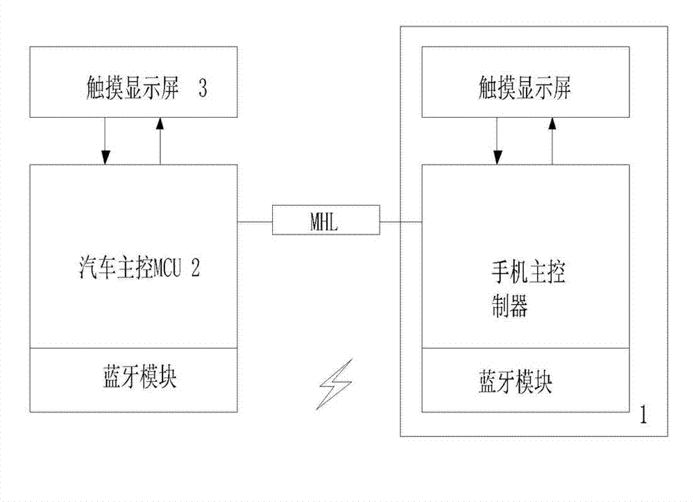 Method and system for operating smart mobile phone through automobile touch screen