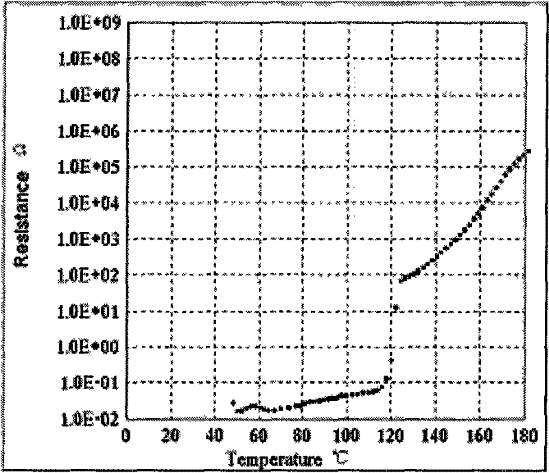 Positive temperature coefficient over-current protection device and preparation method