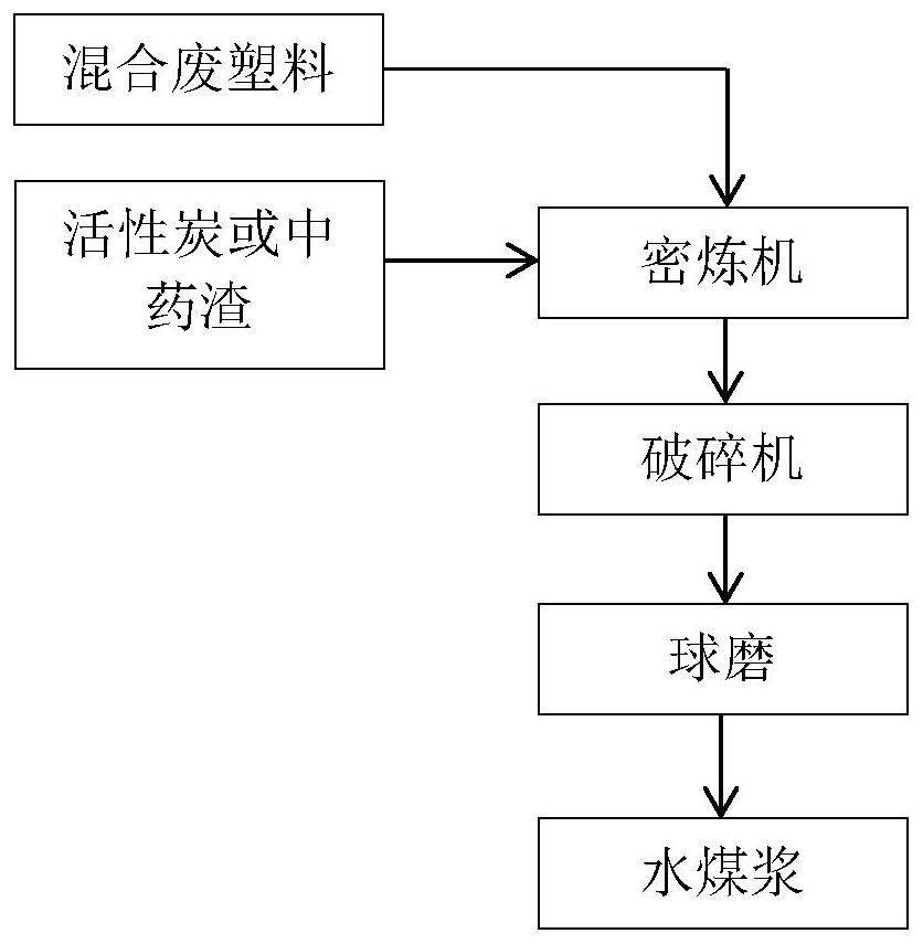 Method for preparing composite waste plastic powder suitable for coal water slurry from waste traditional Chinese medicine residues and activated carbon