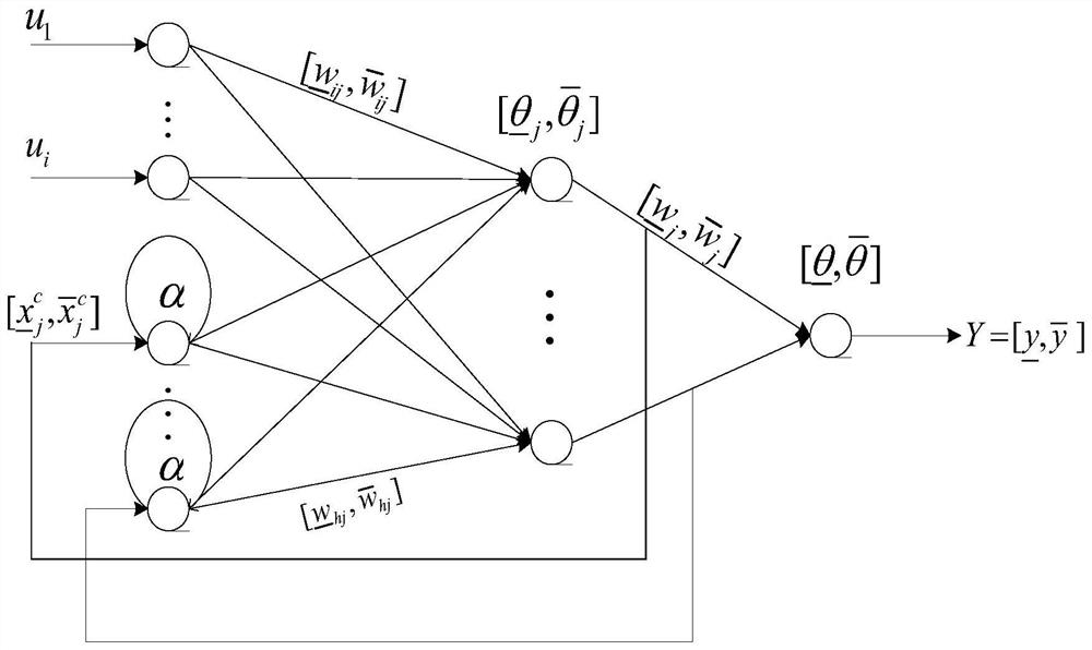 A Modeling Method for Uncertain Systems Based on Interval Feedback Neural Networks