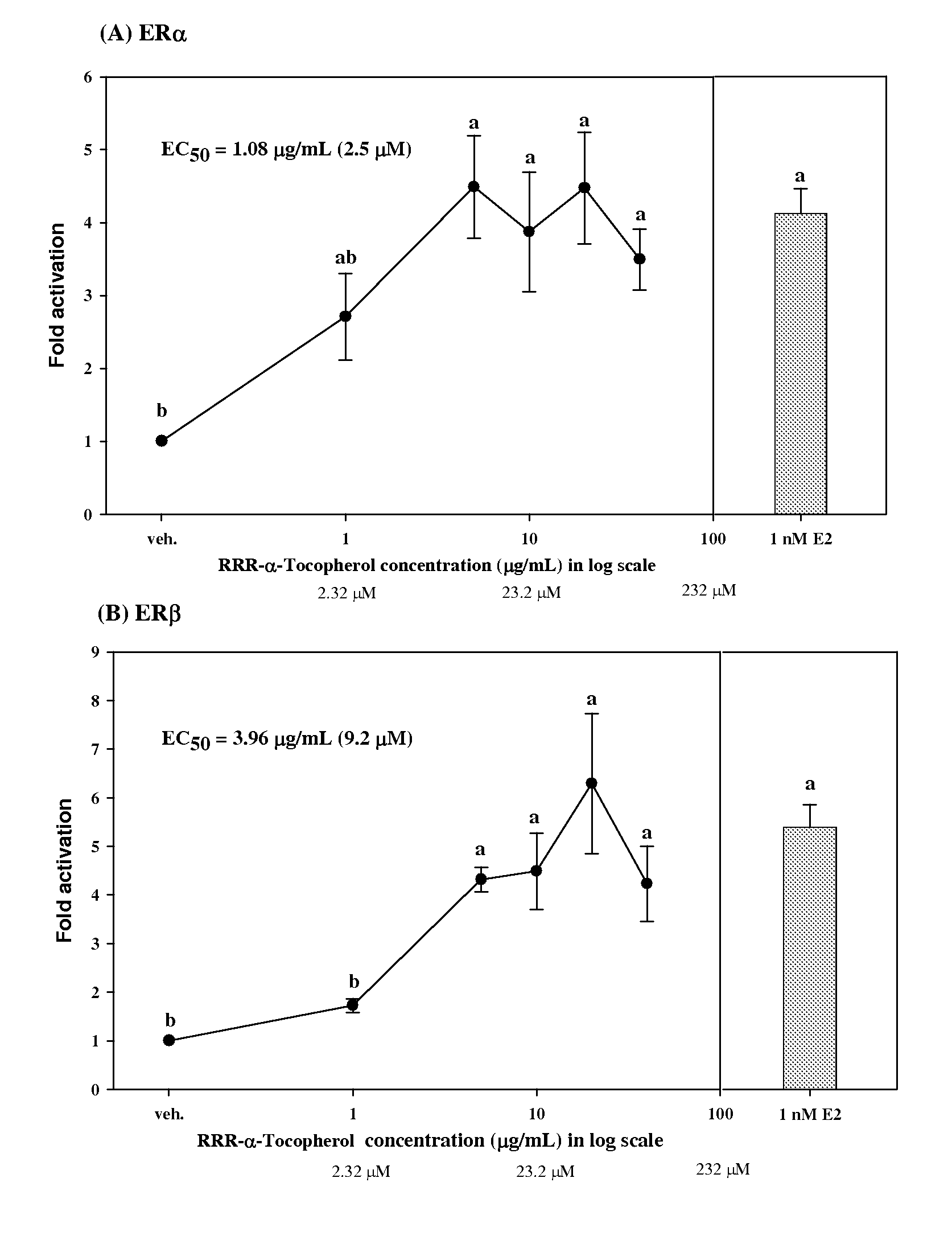 Compounds having estrogenic activity