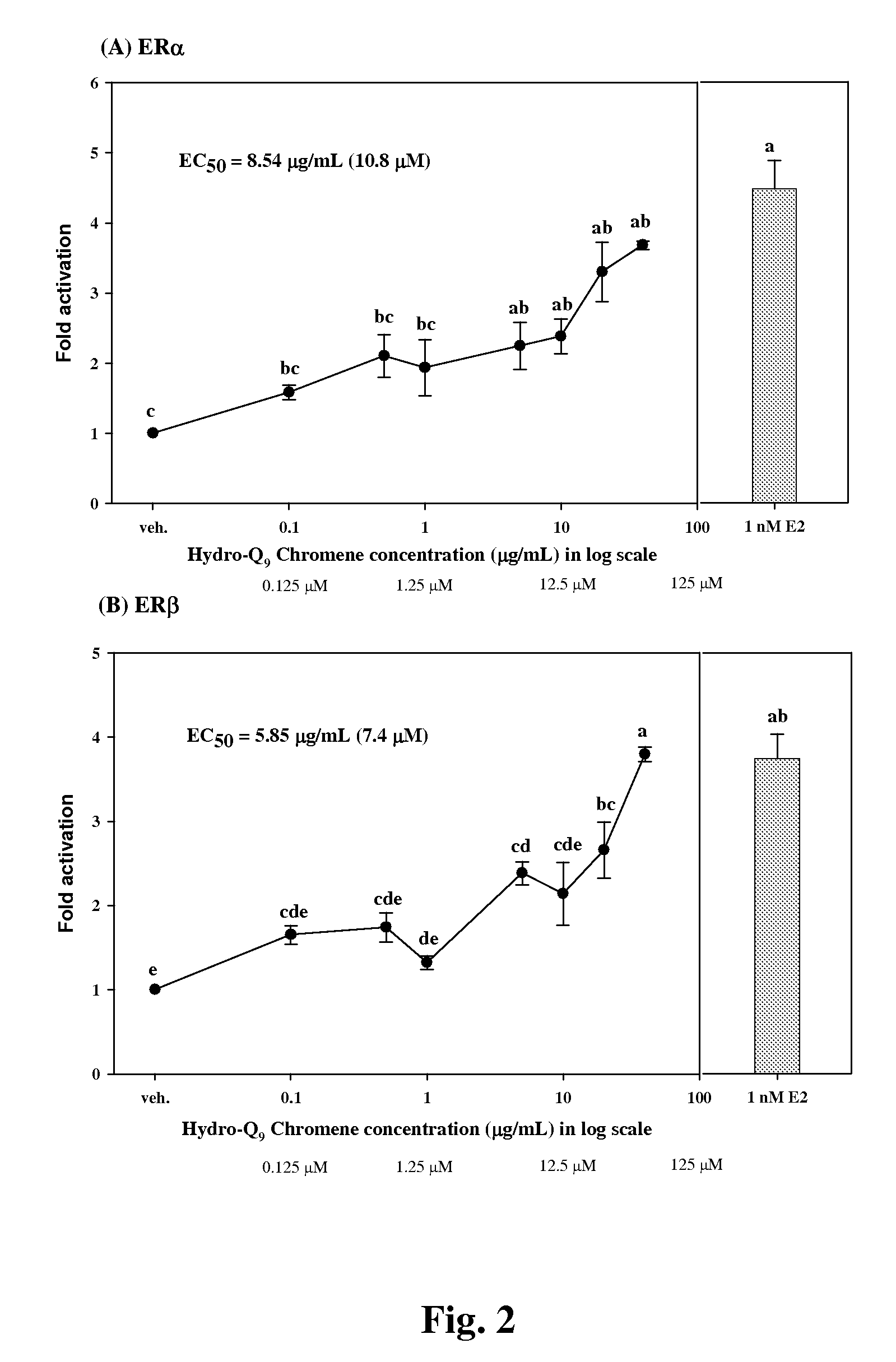 Compounds having estrogenic activity