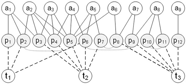 A model training method and text representation method for academic heterogeneous network embedding