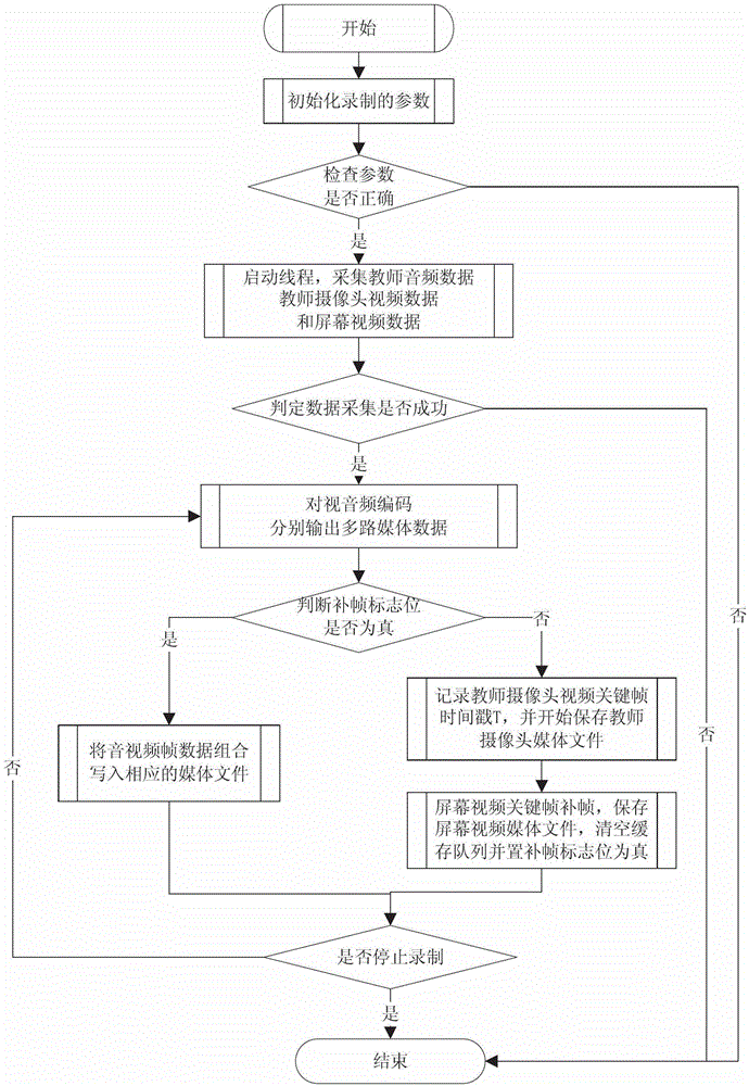 Multi-scene streaming media courseware recording and direct-broadcasting method