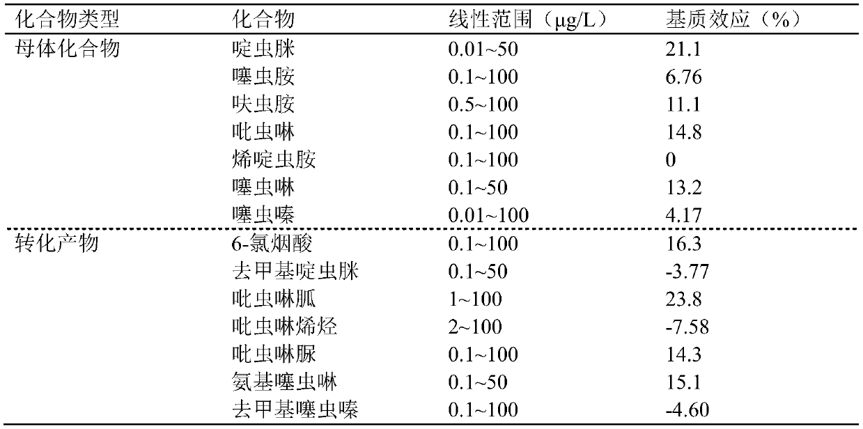 Water neonicotinoid insecticide and solid phase extraction detection method for transformation product thereof