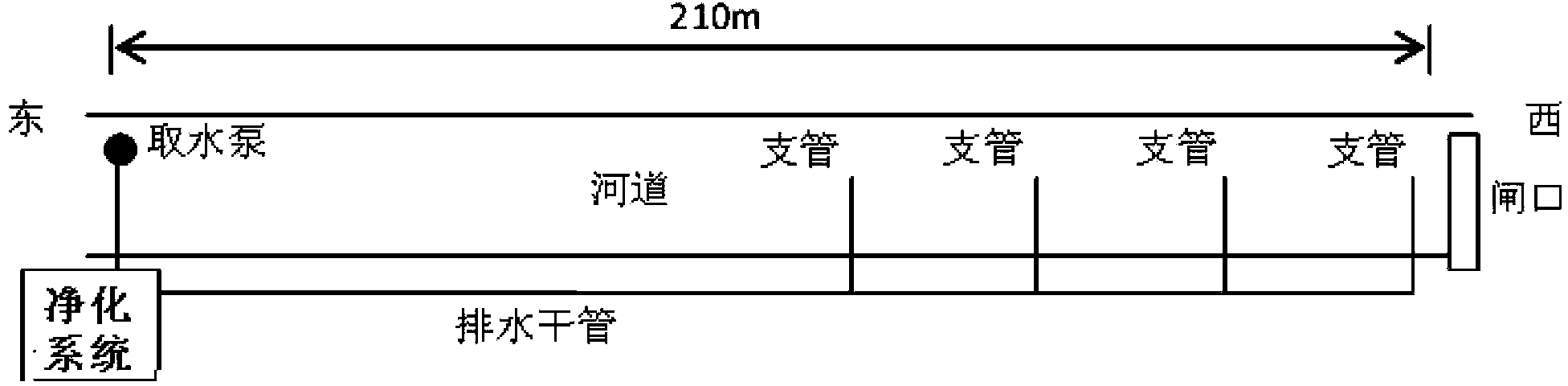 Purification system for river water or landscape water