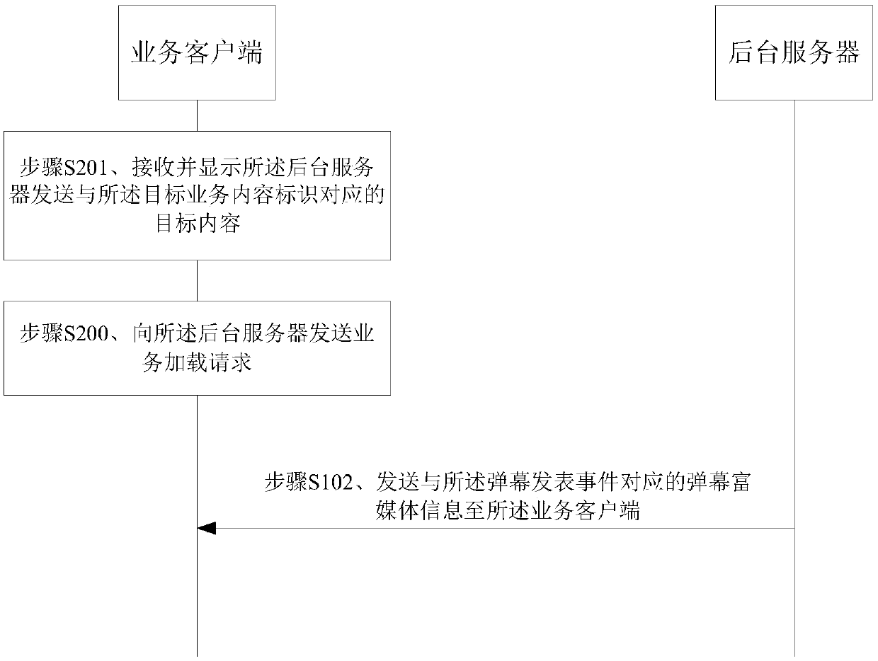 A barrage display system, method, device and business client