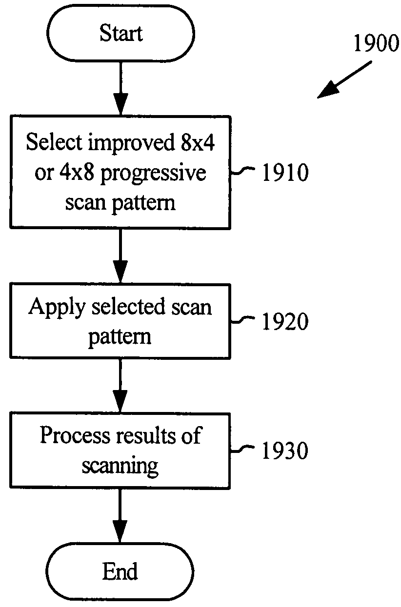 Scan patterns for progressive video content