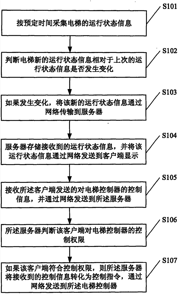 Ethernet-based elevator remote monitoring system and control method thereof