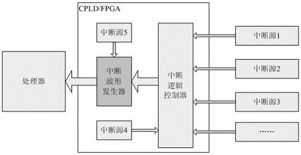 A Control Method of Multifunctional Interrupt Waveform Generator Based on EDA Technology