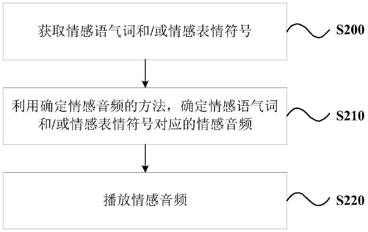 Emotion audio determining method, emotion display method, method for converting text into voice, and related devices