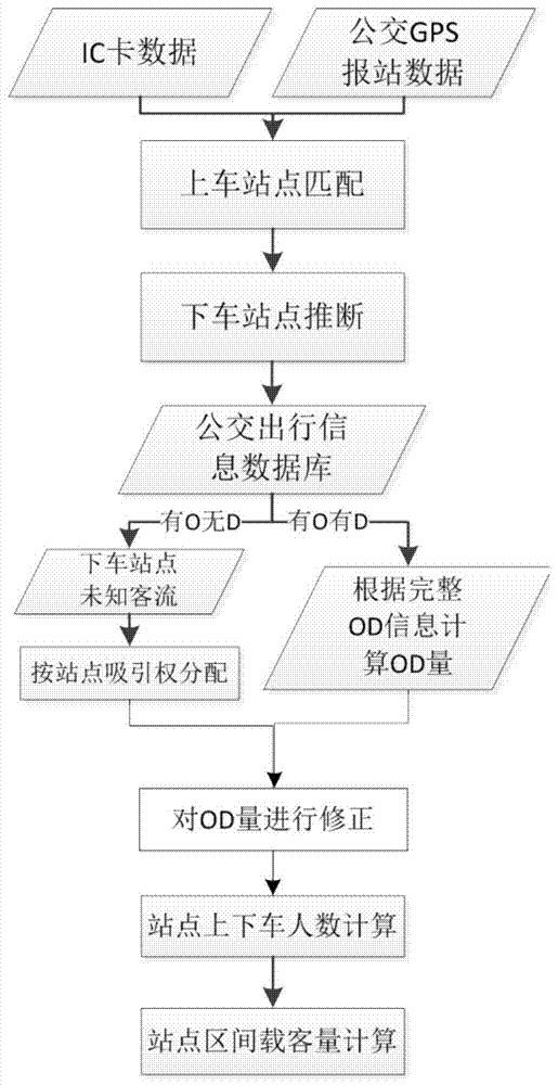 A Passenger Flow Estimation Method for Intervals of Bus Stations Based on IC Card Data