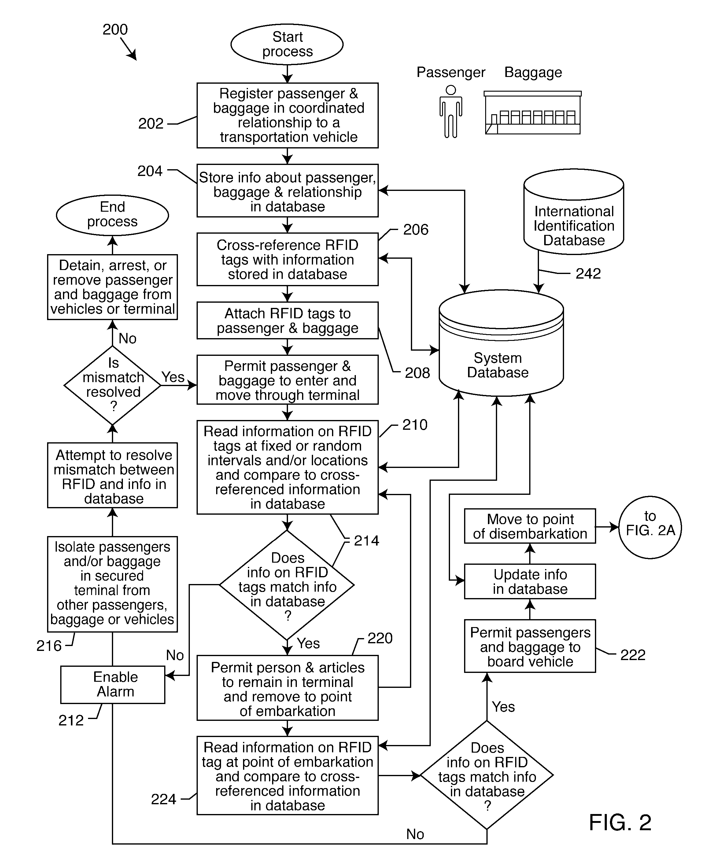 Coordinated identification of persons and/or articles via radio frequency identification cross-identification