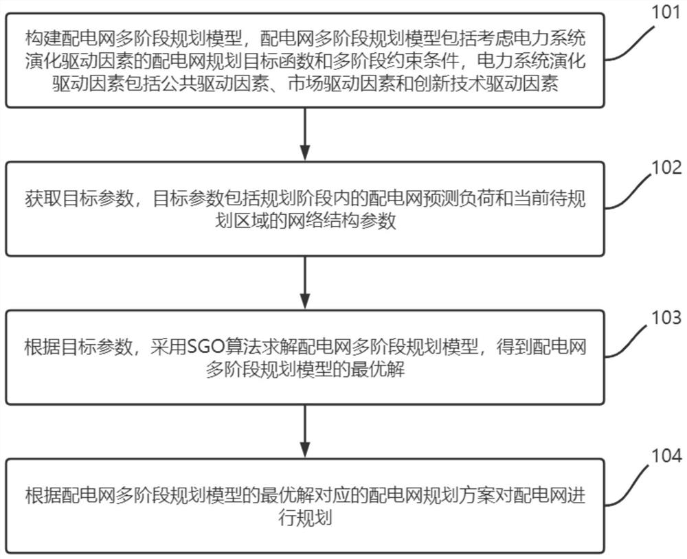 Active power distribution network multi-stage planning method and system considering evolution driving