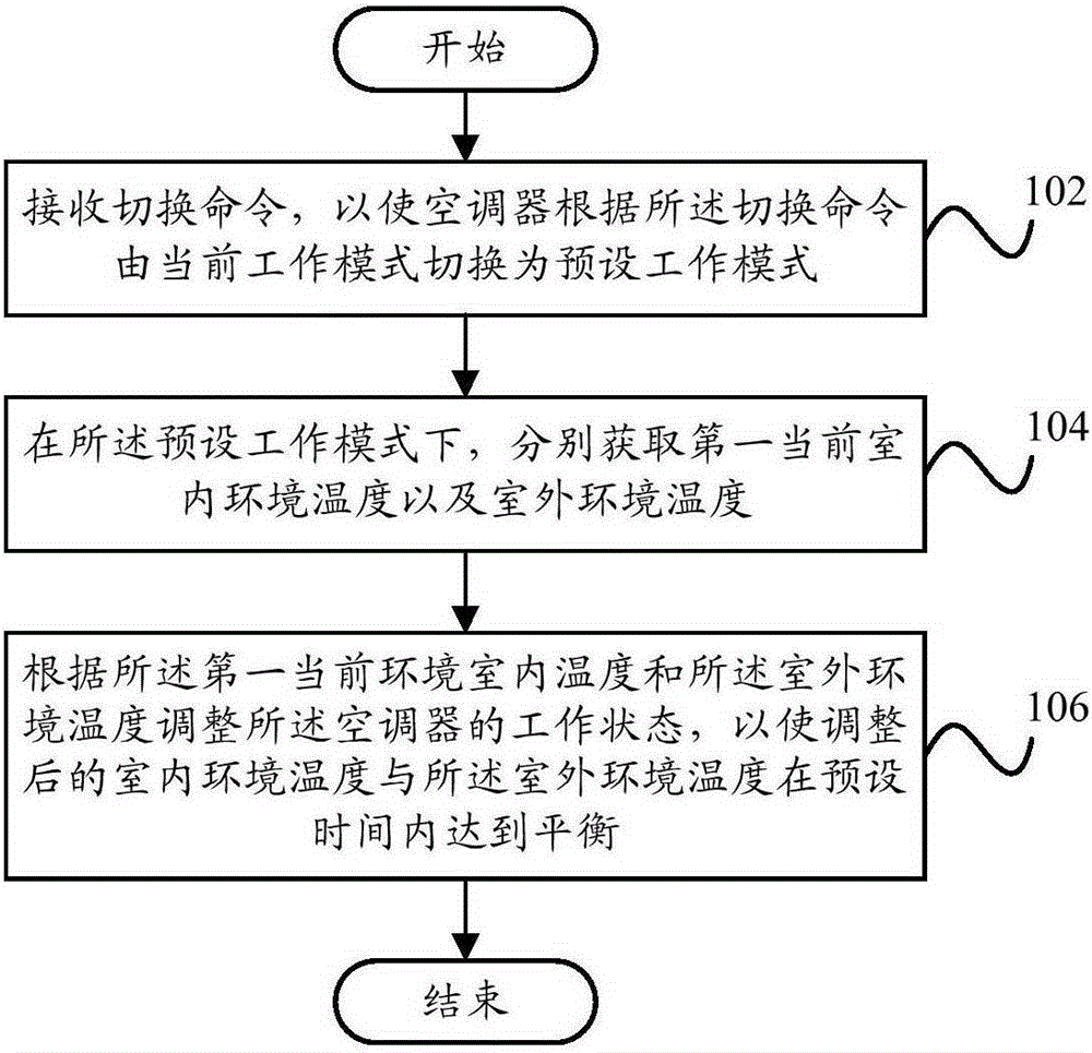 Air-conditioner control method and system and air conditioner