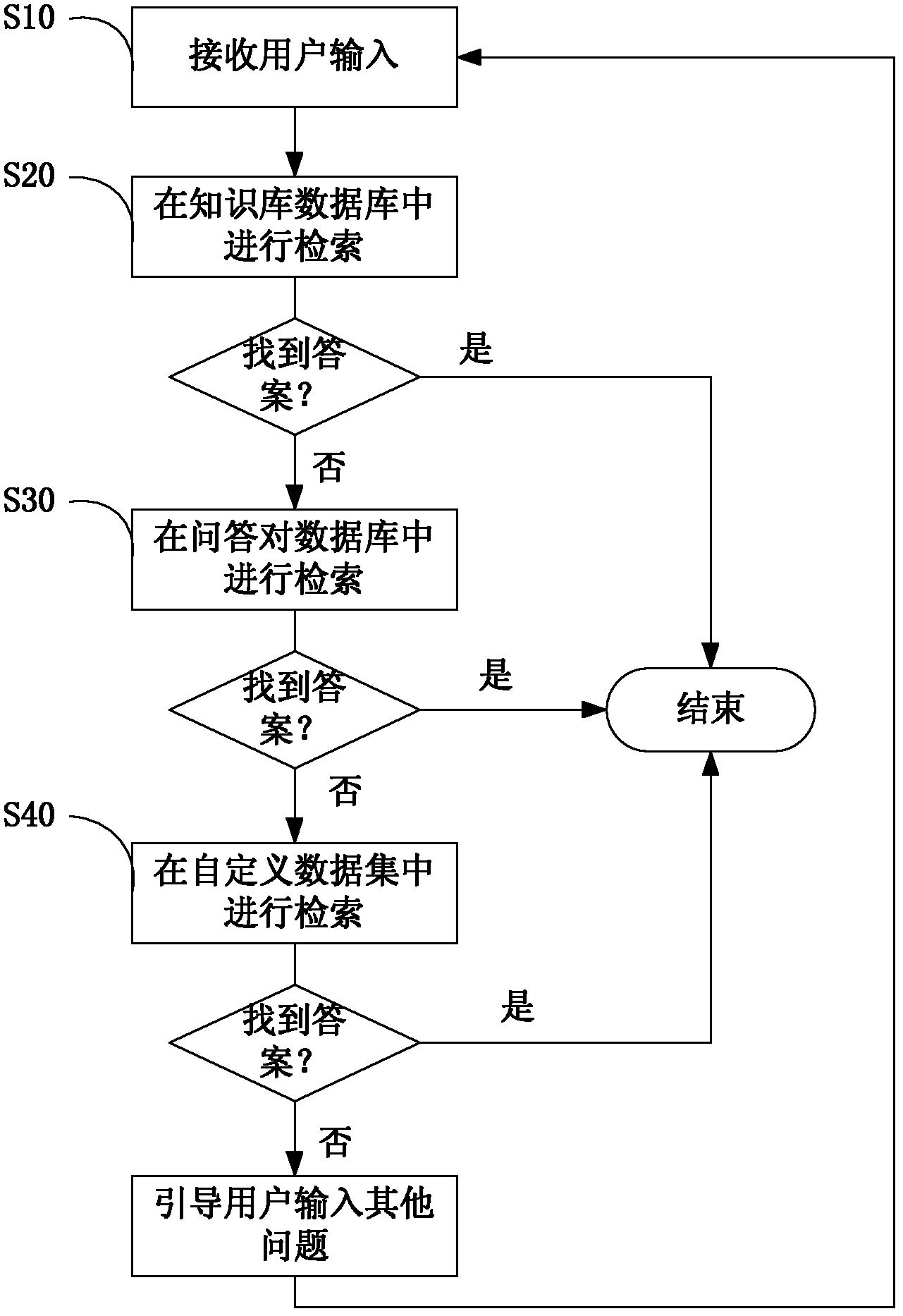 Medical field deep question and answer method and medical retrieval system