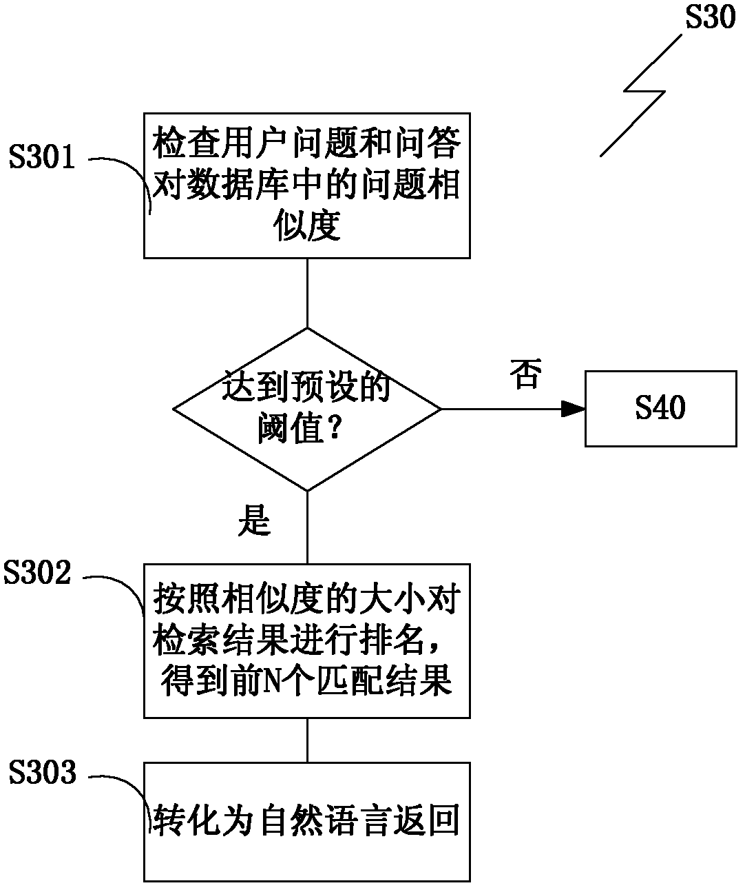Medical field deep question and answer method and medical retrieval system