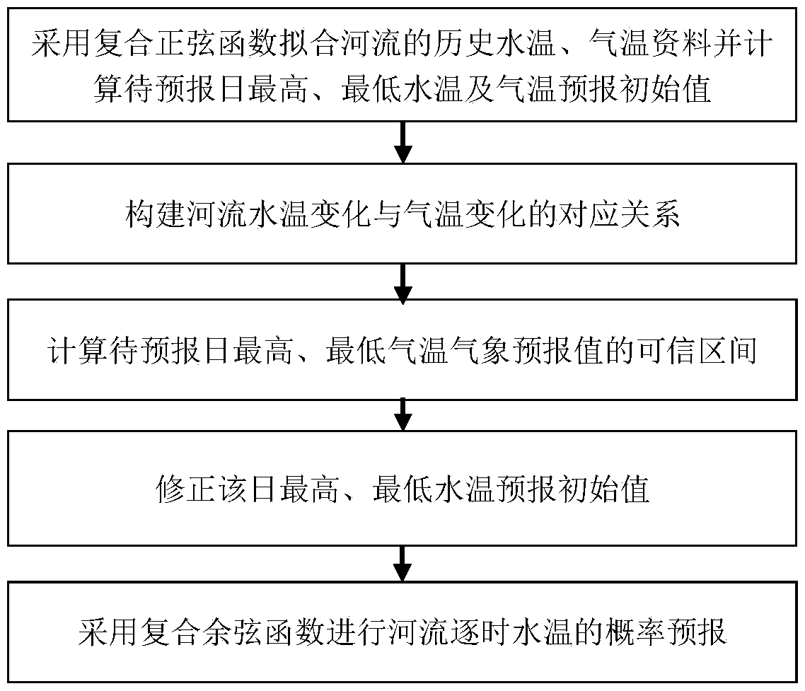 Hourly water temperature forecasting method for rivers