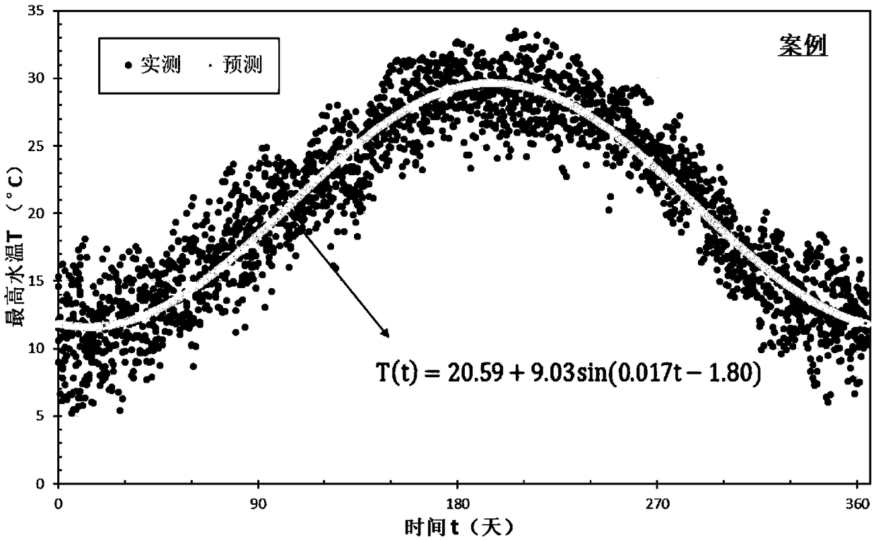 Hourly water temperature forecasting method for rivers