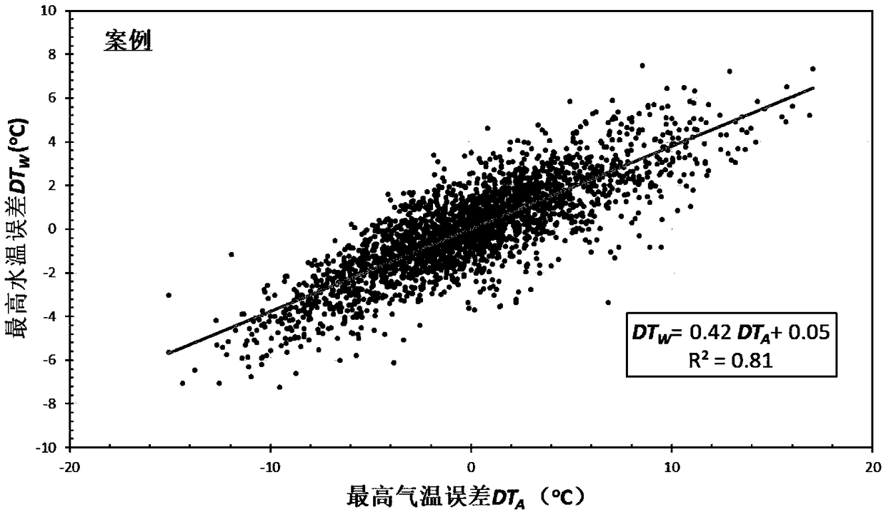 Hourly water temperature forecasting method for rivers