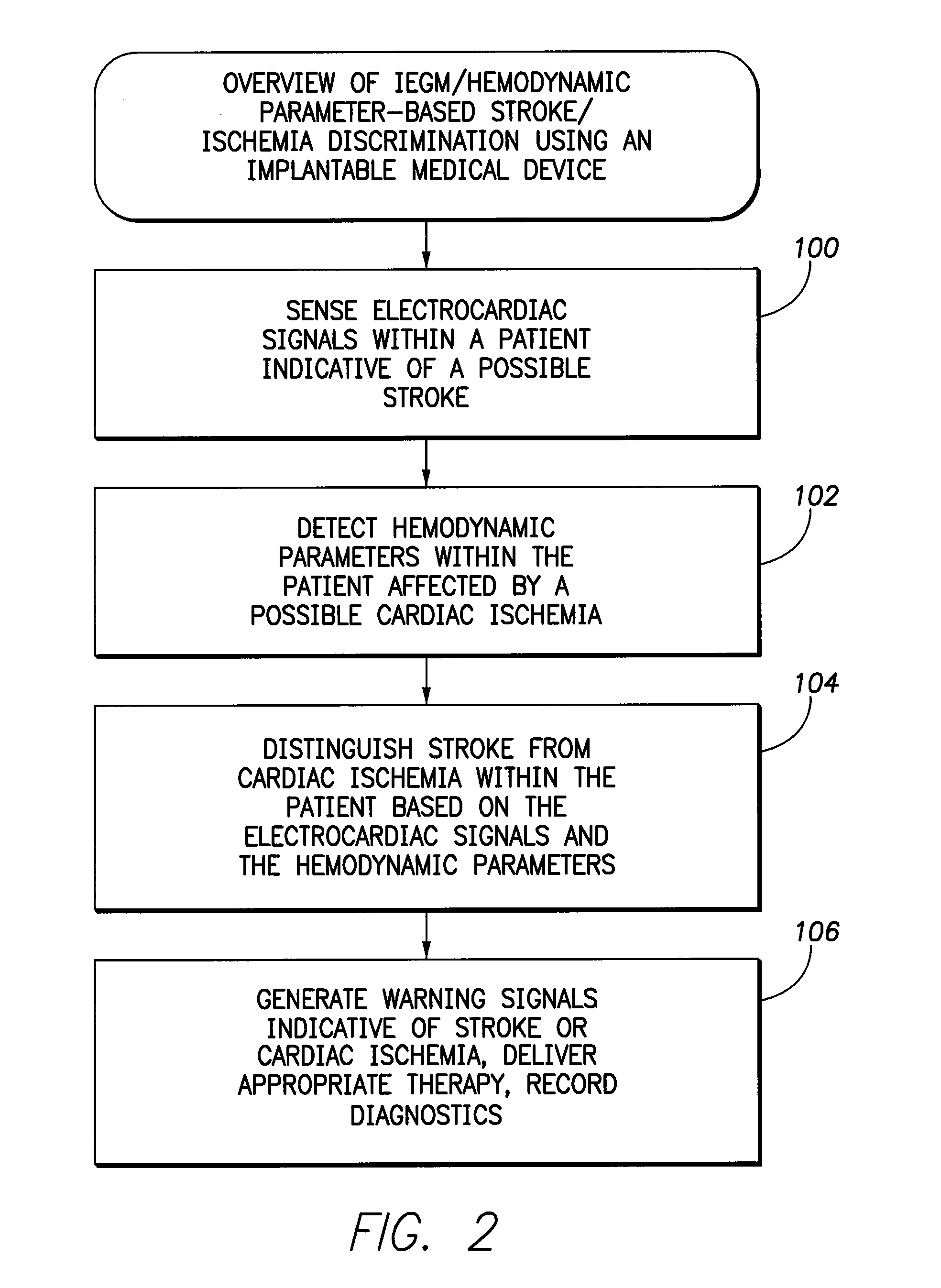 Systems and Methods for Use By an Implantable Medical Device for Detecting and Discriminating Stroke and Cardiac Ischemia Using Electrocardiac Signals and Hemodynamic Parameters