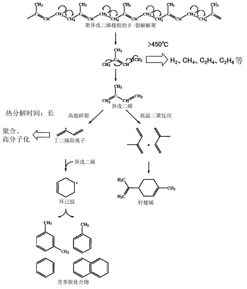 Preparation method for isoprene and limonene