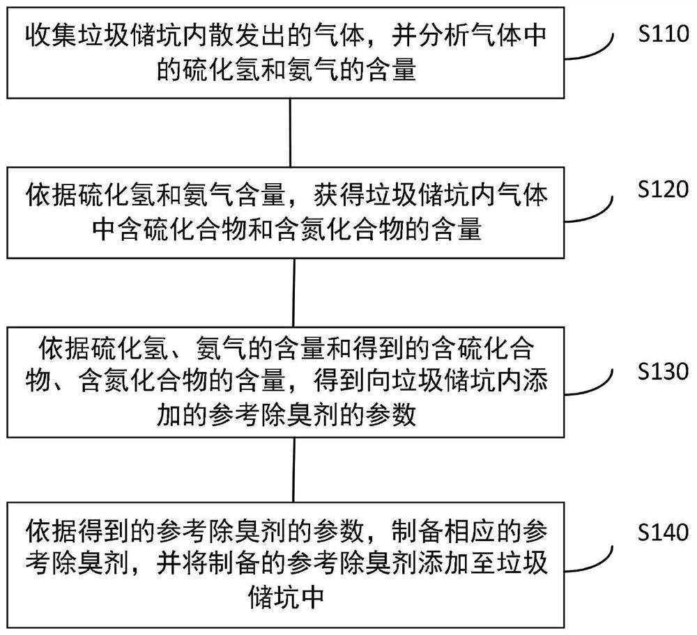 Garbage deodorization method and system