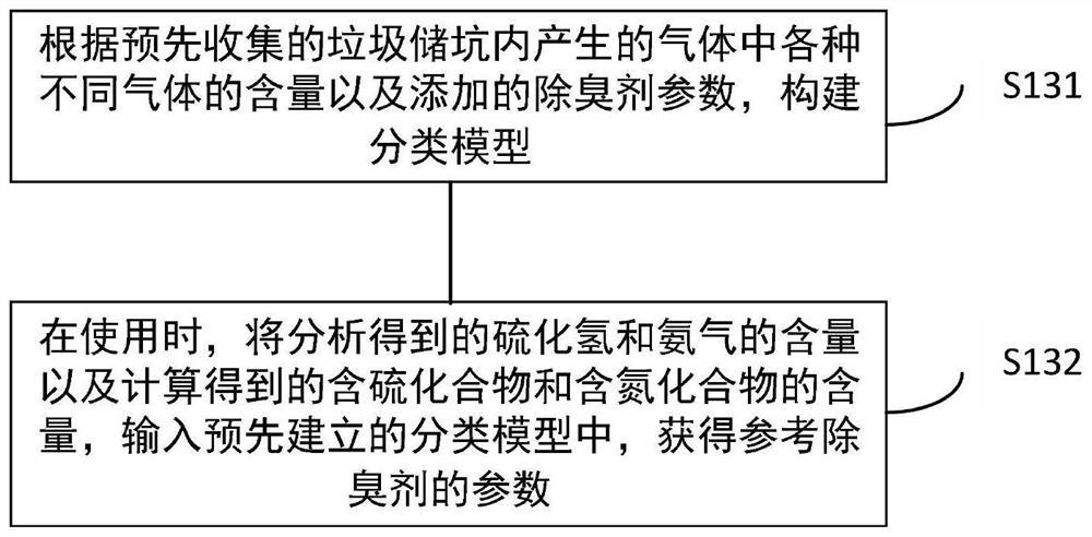 Garbage deodorization method and system