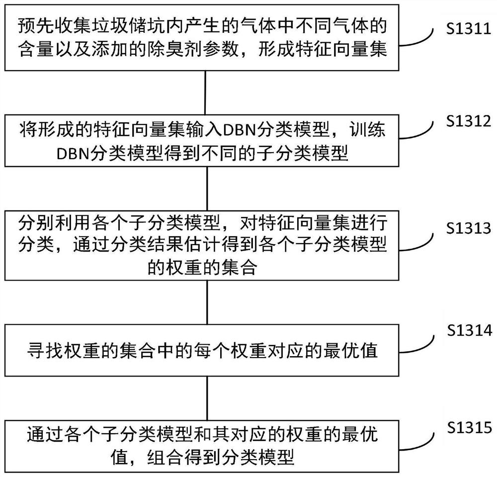 Garbage deodorization method and system