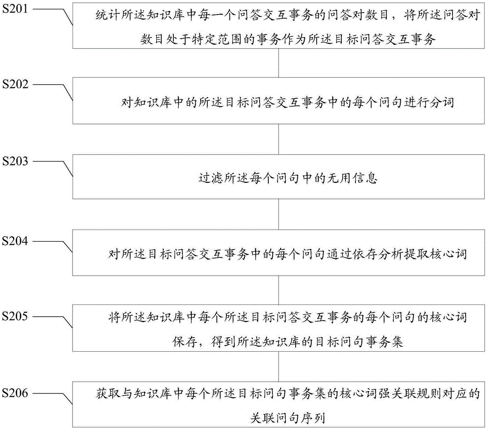 Method and apparatus for question and answer system to mine relevant questions