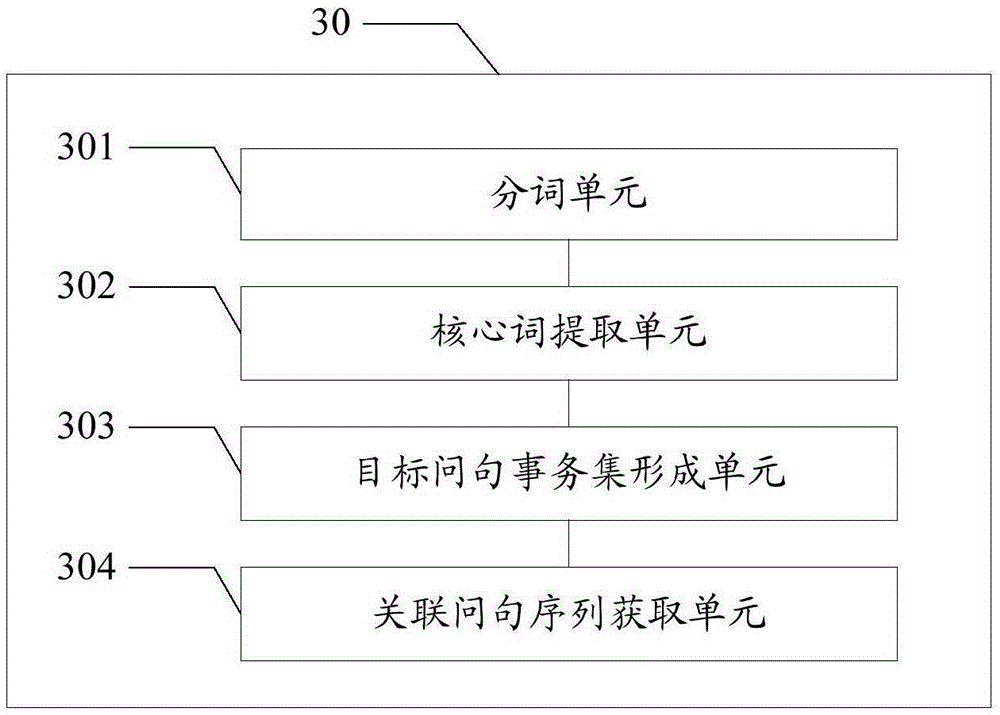 Method and apparatus for question and answer system to mine relevant questions
