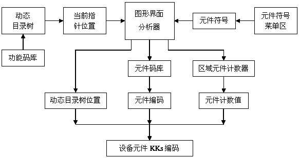 Method for automatic generation of kks codes for power plant equipment components