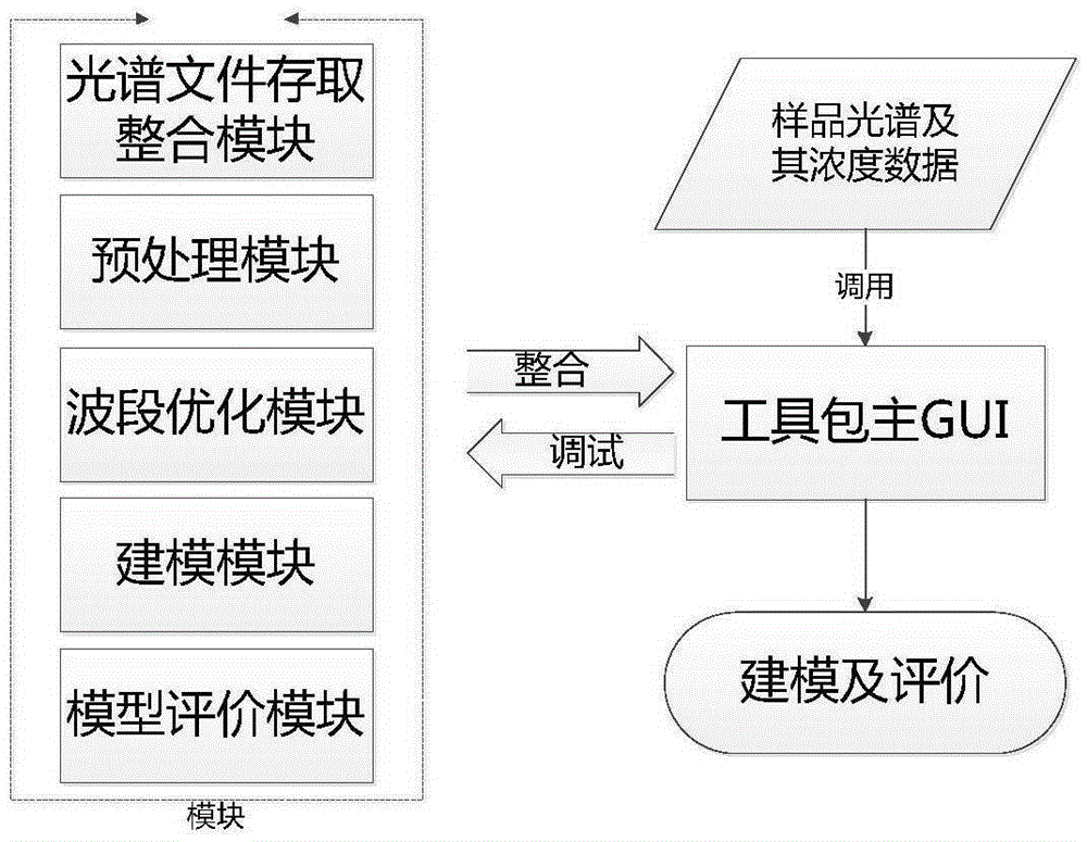 Infrared spectrum modeling toolkit and development method and application therefor