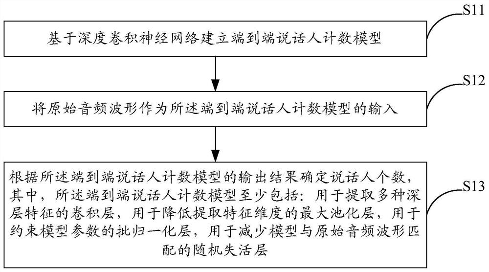 Speaker counting method and system