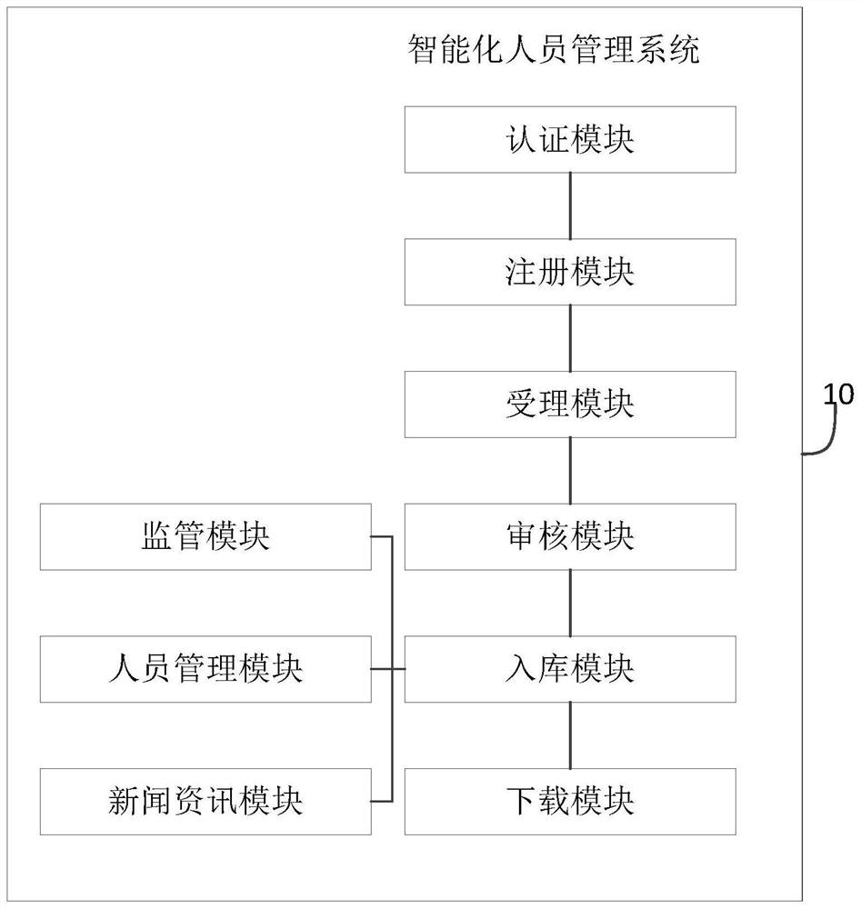 Intelligent personnel management system and method