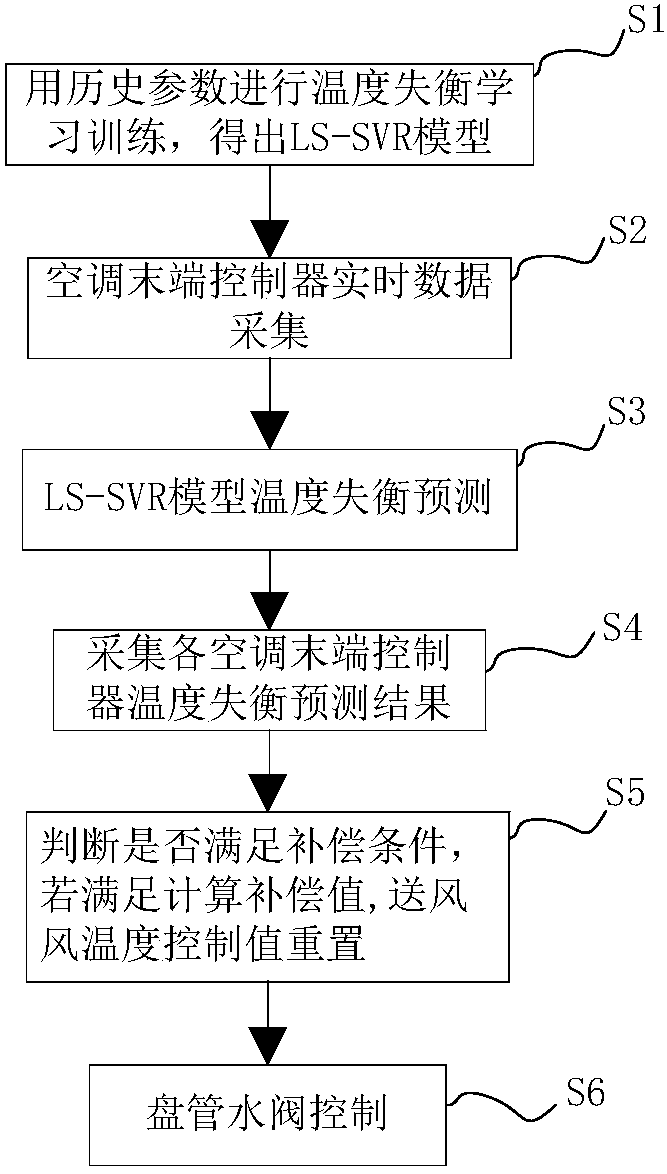 Automatic compensation method for supply air temperature of variable-air-volume air conditioner