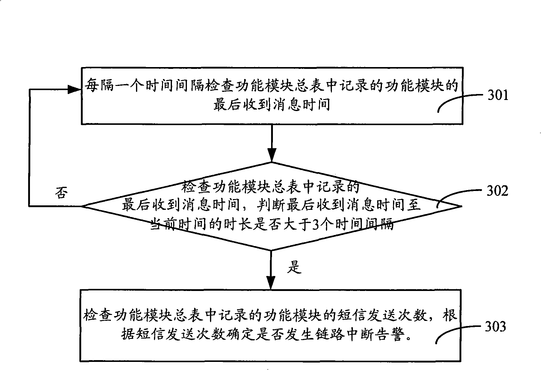 Alarm system and method for service management platform