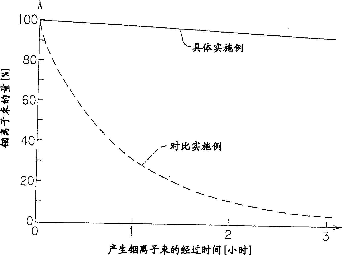 Apparatus and method for producing indium ion beam