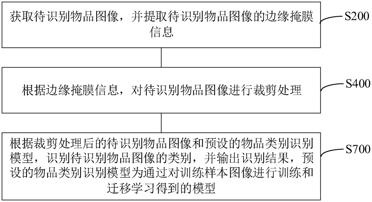 Article category recognition method and device, computer equipment and storage medium
