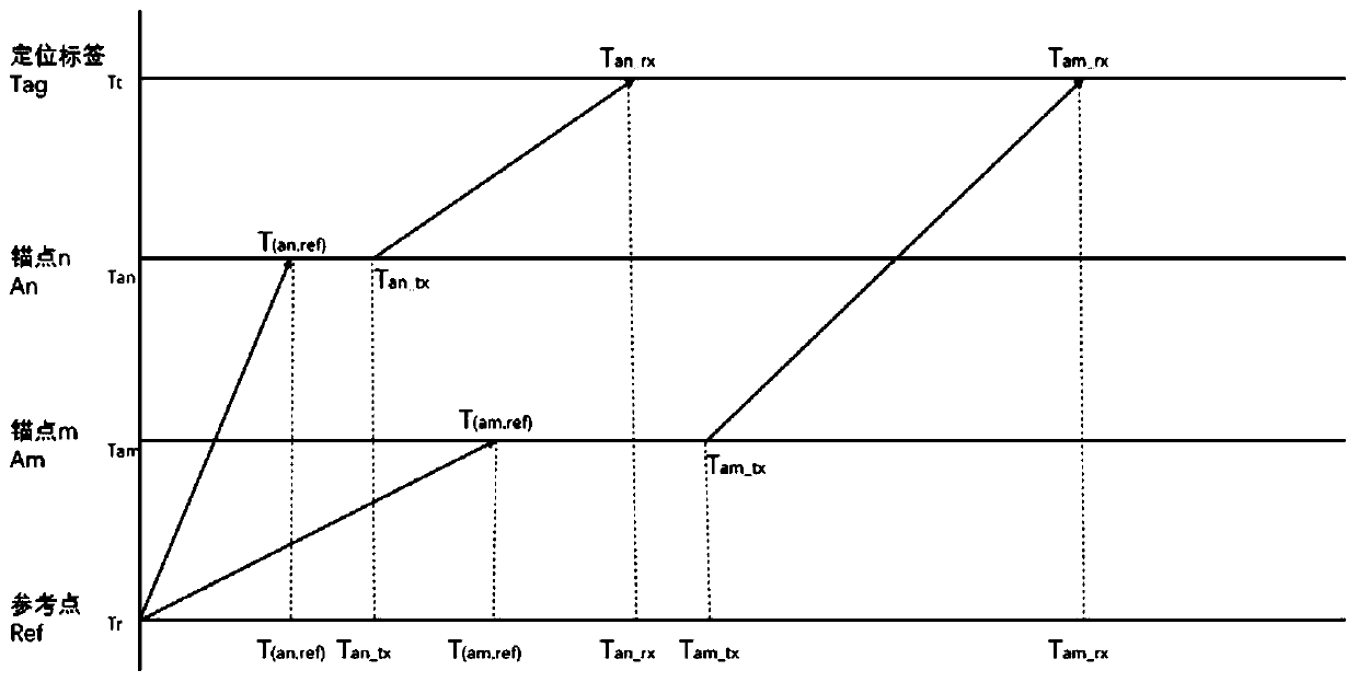 A method of time synchronization in uwb one-way positioning system