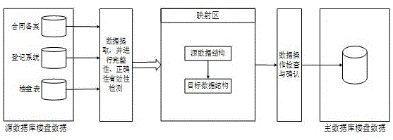 SOA (Service-Oriented Architecture) and WebService based data migration method