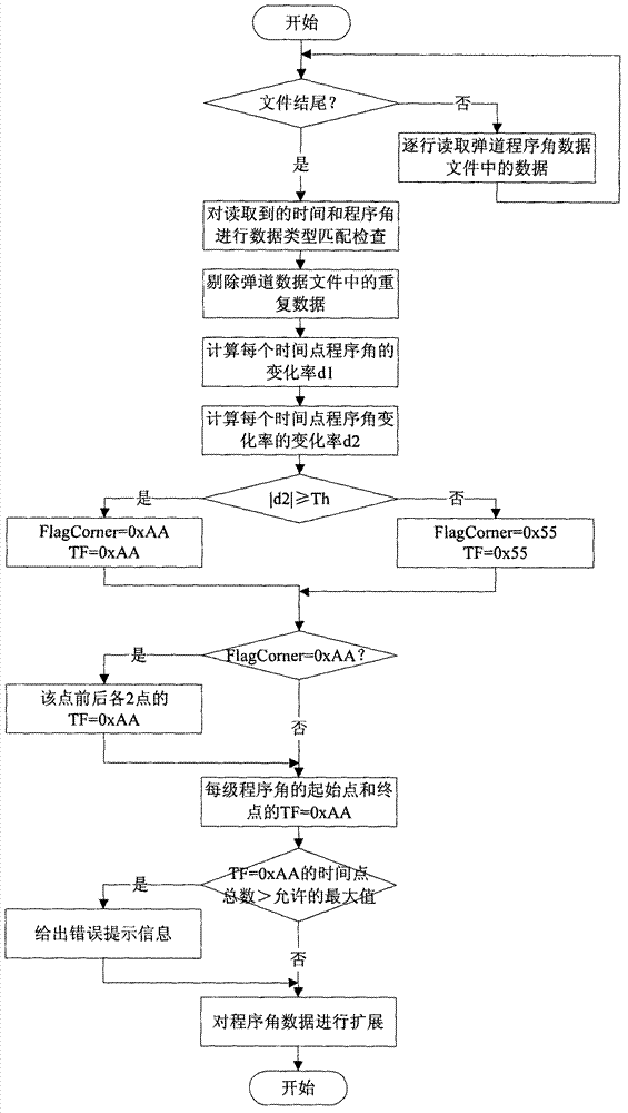 Conversion method of control data of aircraft